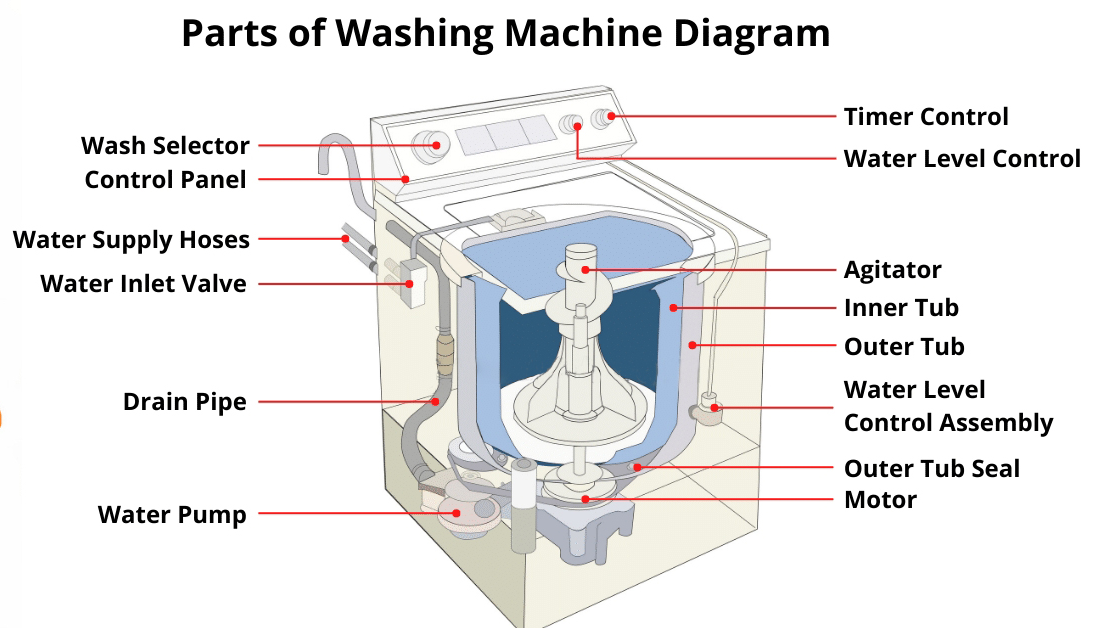 Washing Machine Parts Name with Picture